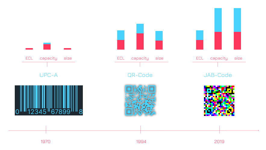 evolution of barcodes