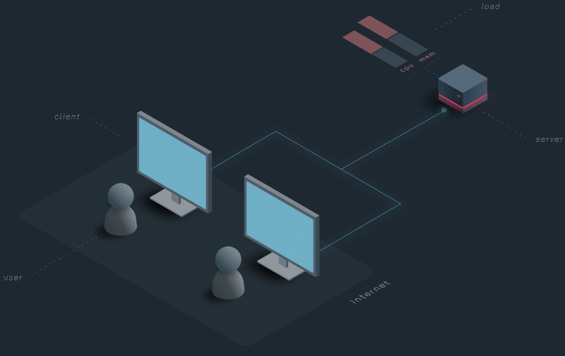 servers are overloaded